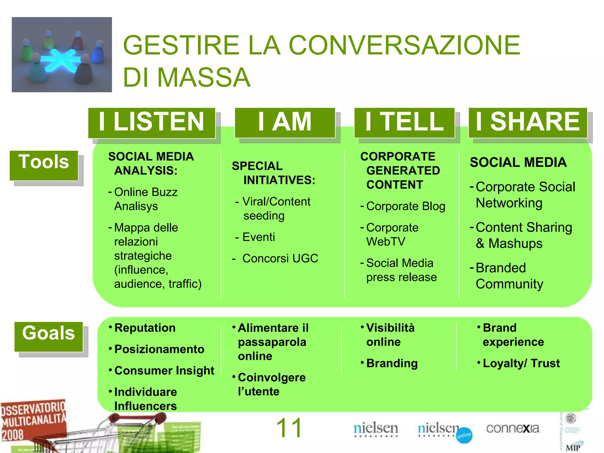 I LISTEN I AM I TELL I SHARE SOCIAL MEDIA  ANALYSIS: Online Buzz Analisys Mappa delle relazioni strategiche (influence, audience, traffic) Tools Goals Reputation Posizionamento Consumer Insight Individuare Influencers  Alimentare il passaparola online Coinvolgere l’utente Visibilità online  Branding SPECIAL INITIATIVES: - Viral/Content seeding - Eventi -  Concorsi UGC CORPORATE GENERATED CONTENT Corporate Blog Corporate WebTV Social Media press release SOCIAL MEDIA Corporate Social Networking Content Sharing & Mashups Branded Community Brand experience  Loyalty/ Trust GESTIRE LA CONVERSAZIONE  DI MASSA 