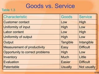 1-15
Goods vs. Service
Characteristic Goods Service
Customer contact Low High
Uniformity of input High Low
Labor content Low High
Uniformity of output High Low
Output Tangible Intangible
Measurement of productivity Easy Difficult
Opportunity to correct problems High Low
Inventory Much Little
Evaluation Easier Difficult
Patentable Usually Not usually
Table 1.3
 