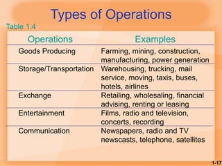 1-17
Types of Operations
Table 1.4
Operations Examples
Goods Producing Farming, mining, construction,
manufacturing, power generation
Storage/Transportation Warehousing, trucking, mail
service, moving, taxis, buses,
hotels, airlines
Exchange Retailing, wholesaling, financial
advising, renting or leasing
Entertainment Films, radio and television,
concerts, recording
Communication Newspapers, radio and TV
newscasts, telephone, satellites
 