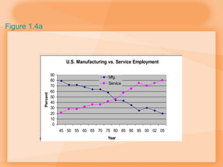 Year Mfg. Service
45 79 21
50 72 28
55 72 28
60 68 32
65 64 36
70 64 36
75 58 42
80 44 46
85 43 57
90 35 65
95 25 75
00 30 70
02 25 75
U.S. Manufacturing vs. Service Employment
0
10
20
30
40
50
60
70
80
90
45 50 55 60 65 70 75 80 85 90 95 00 02 05
Year
Percent
Mfg.
Service
Figure 1.4a
 