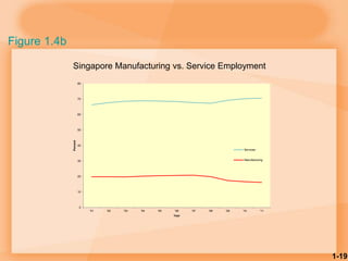 1-19
Figure 1.4b
Singapore Manufacturing vs. Service Employment
0
10
20
30
40
50
60
70
80
'01 '02 '03 '04 '05 '06 '07 '08 '09 '10 '11
Percent
Year
Services
Manufacturing
 