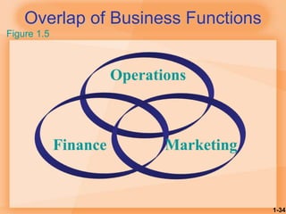 1-34
Overlap of Business Functions
Operations
Finance
Figure 1.5
Marketing
 