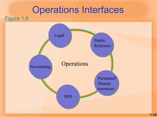 1-35
Operations Interfaces
Operations
Personnel/
Human
resources
MIS
Legal
Public
Relations
Accounting
Figure 1.6
 