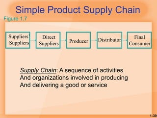 1-39
Suppliers’
Suppliers
Direct
Suppliers Producer Distributor Final
Consumer
Simple Product Supply Chain
Figure 1.7
Supply Chain: A sequence of activities
And organizations involved in producing
And delivering a good or service
 
