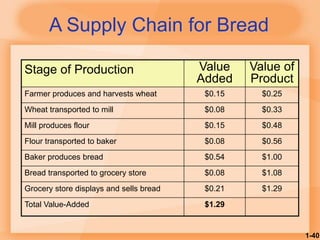 1-40
Stage of Production Value
Added
Value of
Product
Farmer produces and harvests wheat $0.15 $0.25
Wheat transported to mill $0.08 $0.33
Mill produces flour $0.15 $0.48
Flour transported to baker $0.08 $0.56
Baker produces bread $0.54 $1.00
Bread transported to grocery store $0.08 $1.08
Grocery store displays and sells bread $0.21 $1.29
Total Value-Added $1.29
A Supply Chain for Bread
 