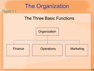 1-5
The Organization
The Three Basic Functions
Organization
Finance Operations Marketing
Figure 1.1
 