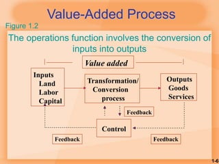 1-6
Value-Added Process
The operations function involves the conversion of
inputs into outputs
Inputs
Land
Labor
Capital
Transformation/
Conversion
process
Outputs
Goods
Services
Control
Feedback
Feedback
Feedback
Value added
Figure 1.2
 