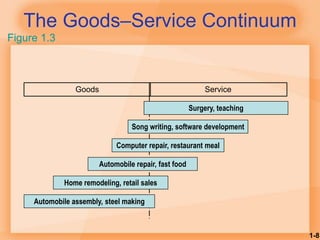 1-8
Automobile assembly, steel making
Home remodeling, retail sales
Automobile repair, fast food
The Goods–Service Continuum
Figure 1.3
Computer repair, restaurant meal
Song writing, software development
Goods Service
Surgery, teaching
 