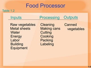 1-9
Food Processor
Inputs Processing Outputs
Raw vegetables Cleaning Canned
vegetables
Metal sheets Making cans
Water Cutting
Energy Cooking
Labor Packing
Building Labeling
Equipment
Table 1.2
 