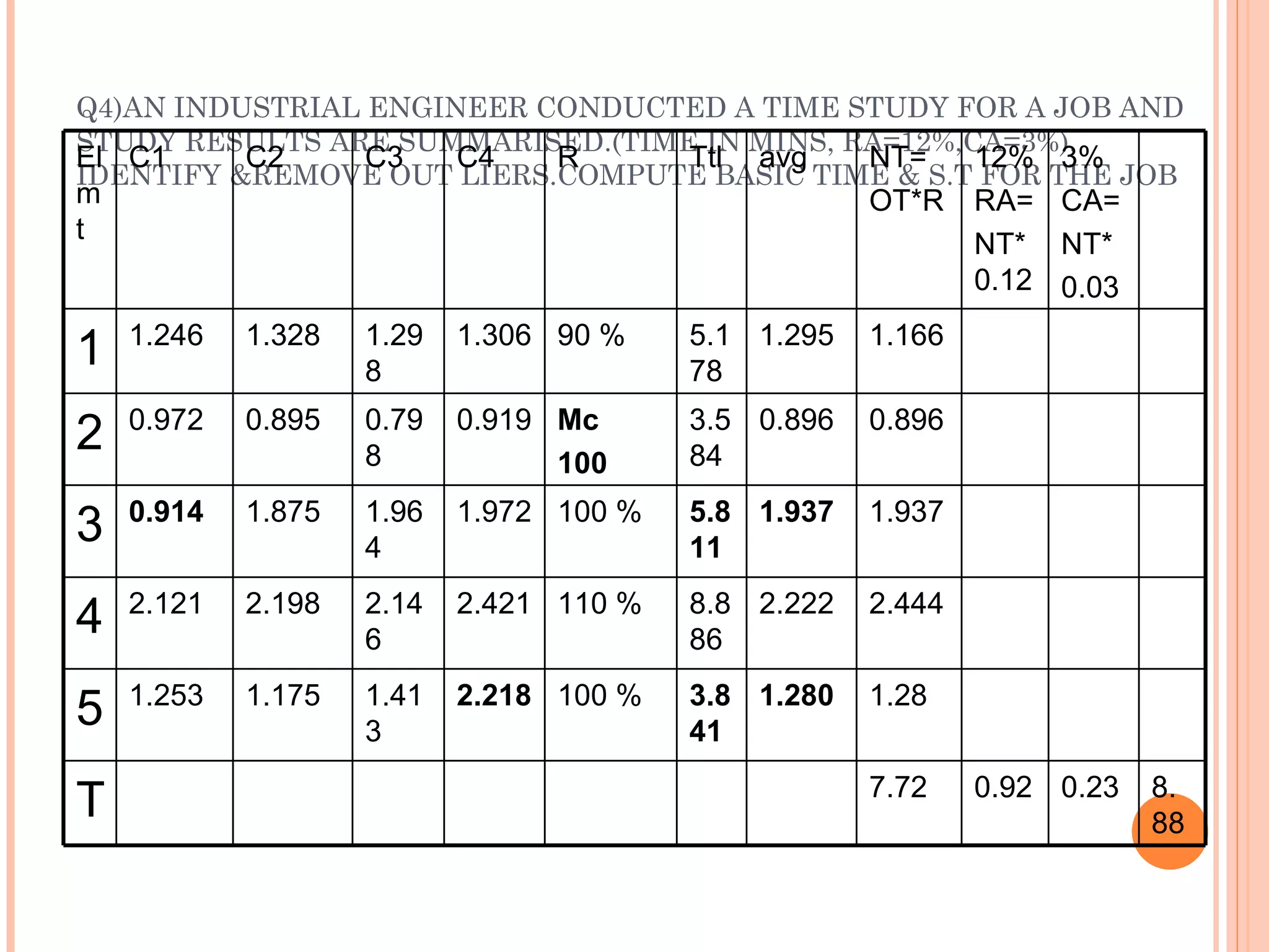 Q4)AN INDUSTRIAL ENGINEER CONDUCTED A TIME STUDY FOR A JOB AND STUDY RESULTS ARE SUMMARISED.(TIME IN MINS, RA=12%,CA=3%). IDENTIFY &REMOVE OUT LIERS.COMPUTE BASIC TIME & S.T FOR THE JOB Elmt C1 C2 C3 C4 R Ttl avg NT= OT*R 12% RA= NT*0.12 3% CA= NT* 0.03 1 1.246 1.328 1.298 1.306 90 % 5.178 1.295 1.166 2 0.972 0.895 0.798 0.919 Mc 100 3.584 0.896 0.896 3 0.914 1.875 1.964 1.972 100 % 5.811 1.937 1.937 4 2.121 2.198 2.146 2.421 110 % 8.886 2.222 2.444 5 1.253 1.175 1.413 2.218 100 % 3.841 1.280 1.28 T 7.72 0.92 0.23 8.88 