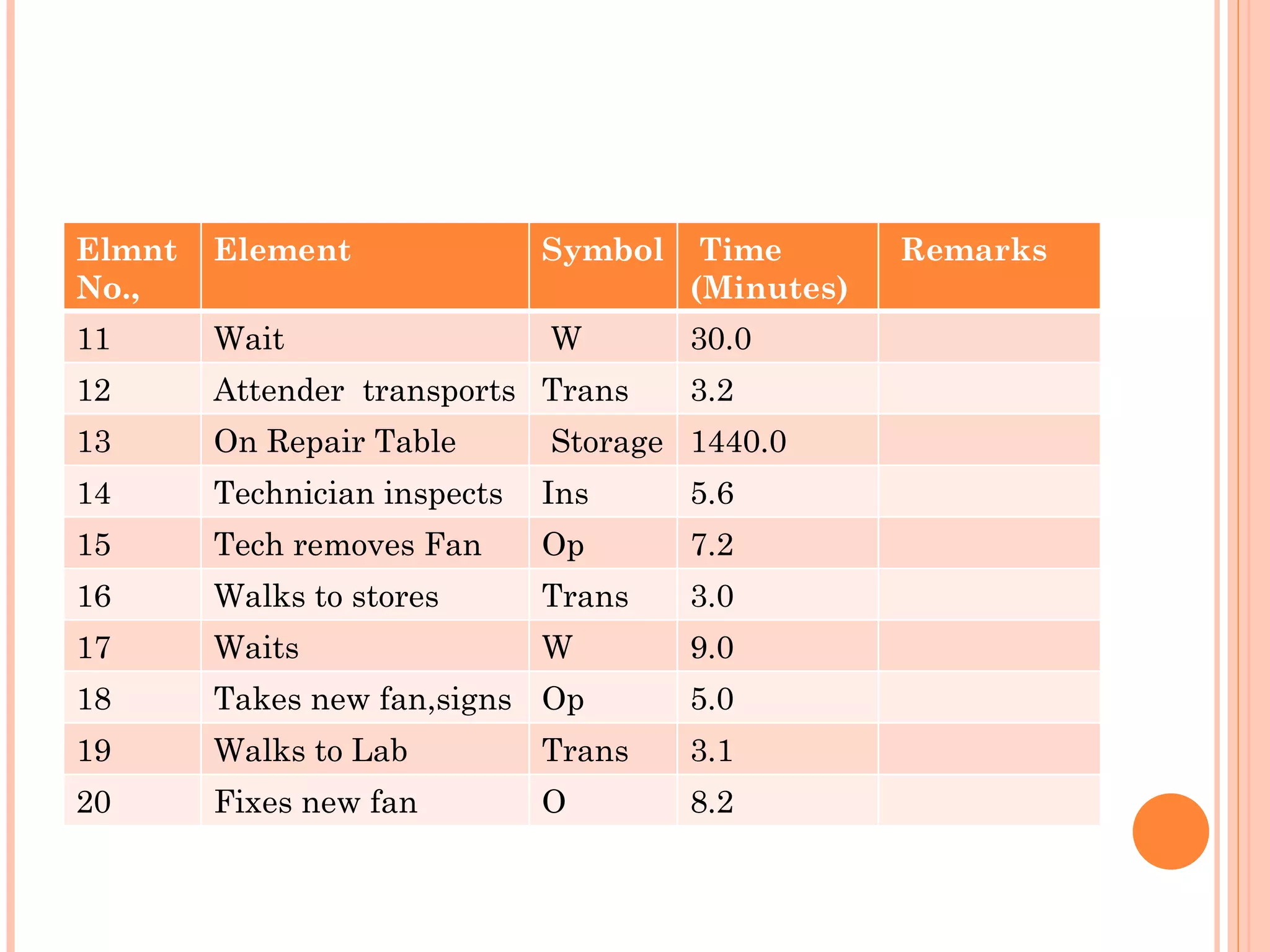 Elmnt No., Element Symbol Time (Minutes) Remarks 11 Wait W 30.0 12 Attender  transports Trans 3.2 13 On Repair Table Storage 1440.0 14 Technician inspects Ins 5.6 15 Tech removes Fan Op 7.2 16 Walks to stores Trans 3.0 17 Waits W 9.0 18 Takes new fan,signs Op 5.0 19 Walks to Lab Trans 3.1 20 Fixes new fan O 8.2 