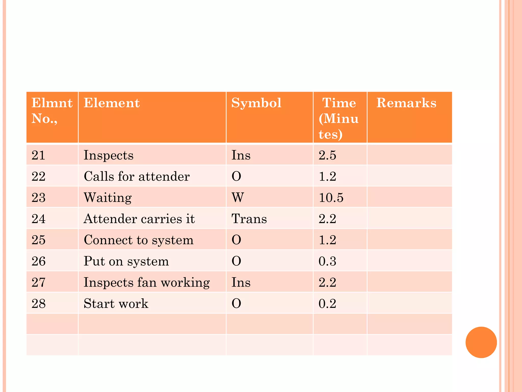 Elmnt No., Element Symbol Time (Minutes) Remarks 21 Inspects Ins 2.5 22 Calls for attender O 1.2 23 Waiting W 10.5 24 Attender carries it Trans 2.2 25 Connect to system O 1.2 26 Put on system O 0.3 27 Inspects fan working Ins 2.2 28 Start work O 0.2 