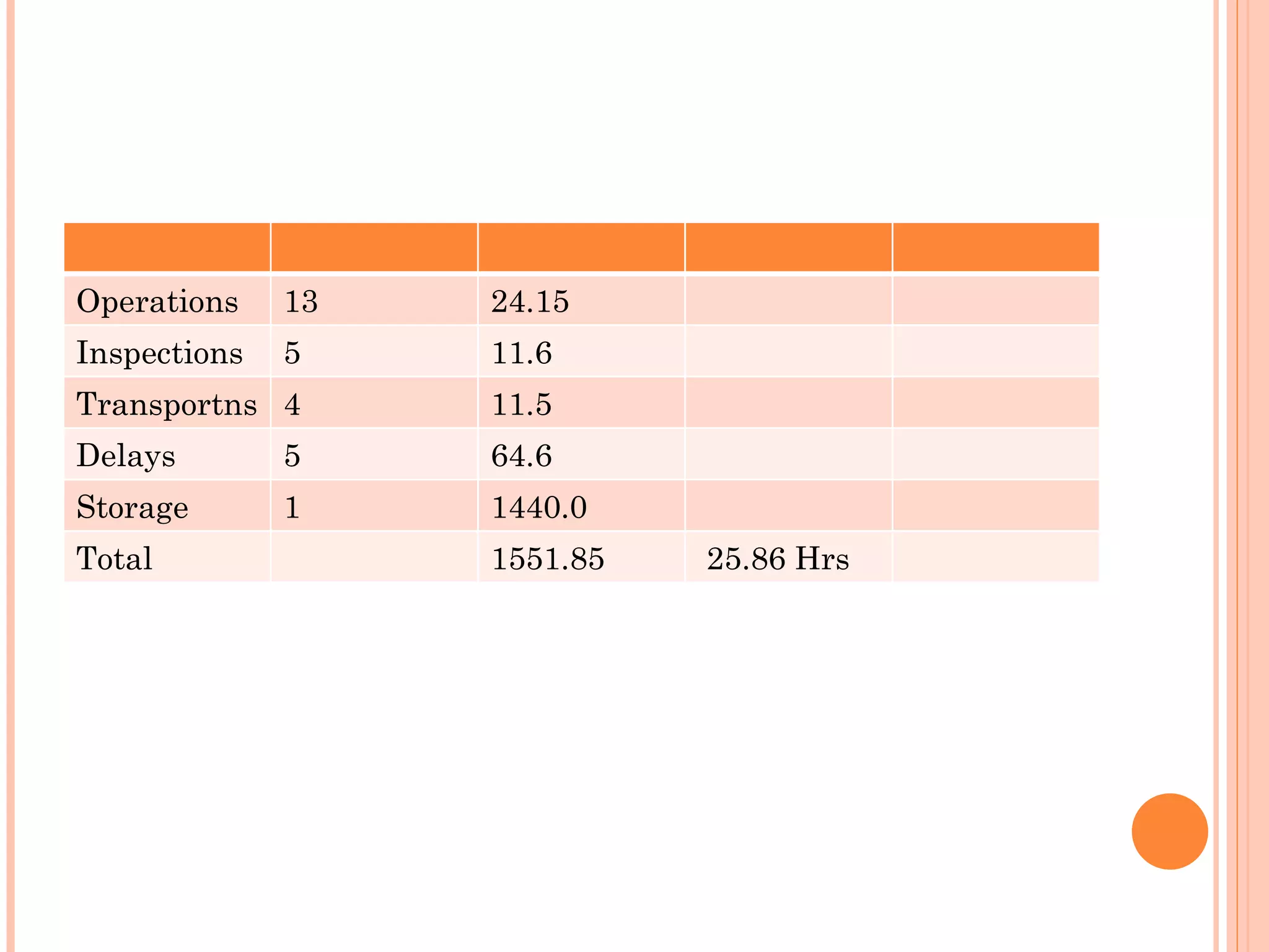 Operations 13 24.15 Inspections 5 11.6 Transportns 4 11.5 Delays 5 64.6 Storage 1 1440.0 Total 1551.85 25.86 Hrs 