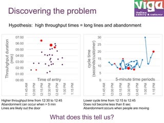 Discovering the problem
Hypothesis: high throughput times = long lines and abandonment

02:00
01:00

Higher throughput time from 12:30 to 12:45
Abandonment can occur when > 5 min
Lines are likely out the door

5

5-minute time periods
12:00 PM

11:45 AM

1:15 PM

0
1:00 PM

12:45 PM

12:00 PM

11:45 AM

12:30 PM

Time of entry

00:00

10

Lower cycle time from 12:15 to 12:45
Does not become less than 8 sec
Abandonment occurs when people are moving

What does this tell us?

1:15 PM

03:00

15

1:00 PM

04:00

20

12:45 PM

05:00

25

12:30 PM

06:00

12:15 PM

cycle time
(seconds/customer)

30

12:15 PM

Throuhghput duration
(min)

07:00

 