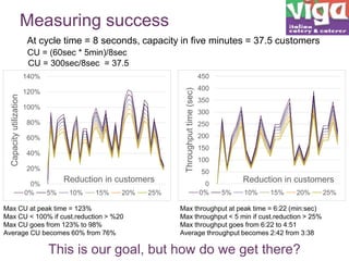 Measuring success
At cycle time = 8 seconds, capacity in five minutes = 37.5 customers
CU = (60sec * 5min)/8sec
CU = 300sec/8sec = 37.5
450

Throughput time (sec)

Capacity utilization

140%
120%
100%
80%
60%
40%
20%
0%
0%
5%

Reduction in customers
10%

15%

20%

Max CU at peak time = 123%
Max CU < 100% if cust.reduction > %20
Max CU goes from 123% to 98%
Average CU becomes 60% from 76%

25%

400
350
300
250
200
150
100
50
0
0%

Reduction in customers
5%

10%

15%

20%

Max throughput at peak time = 6:22 (min:sec)
Max throughput < 5 min if cust.reduction > 25%
Max throughput goes from 6:22 to 4:51
Average throughput becomes 2:42 from 3:38

This is our goal, but how do we get there?

25%

 