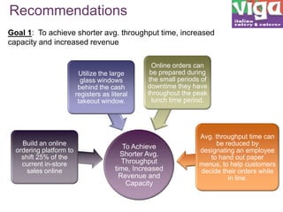 Recommendations
Goal 1: To achieve shorter avg. throughput time, increased
capacity and increased revenue

Utilize the large
glass windows
behind the cash
registers as literal
takeout window.

Build an online
ordering platform to
shift 25% of the
current in-store
sales online

Online orders can
be prepared during
the small periods of
downtime they have
throughout the peak
lunch time period.

To Achieve
Shorter Avg.
Throughput
time, Increased
Revenue and
Capacity

Avg. throughput time can
be reduced by
designating an employee
to hand out paper
menus, to help customers
decide their orders while
in line.
Exit

 