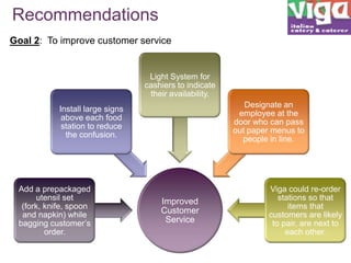 Recommendations
Goal 2: To improve customer service

Light System for
cashiers to indicate
their availability.
Designate an
employee at the
door who can pass
out paper menus to
people in line.

Install large signs
above each food
station to reduce
the confusion.

Add a prepackaged
utensil set
(fork, knife, spoon
and napkin) while
bagging customer’s
order.

Improved
Customer
Service

Viga could re-order
stations so that
items that
customers are likely
to pair, are next to
eachExit
other.

 