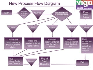 New Process Flow Diagram
In-Store
or Online
order?

Start

Decision Point
Choose Station

Queue

Queue

Queue

Place and
receive order at
Pizza/ Calzone
station

Grab
Chips, Drinks
Queue
and Desserts

Queue

Queue

Place and
receive order at
Pasta station

Place and
receive order at
Hot Sandwich
station

Queue

Queue
Queue

Pay at
Cash
Register

Queue

Place and
receive order at
Cold Sandwich
station

Place
Order
Online

Queue

Show
receipt and
collect
order from
takeout
window

Exit

 
