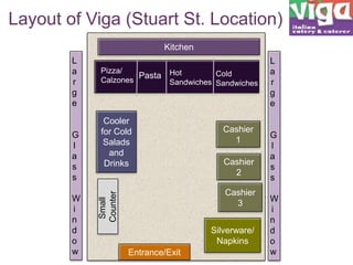 Layout of Viga (Stuart St. Location)
Kitchen

G
l
a
s
s
W
i
n
d
o
w

Pizza/
Pasta
Calzones

Hot
Cold
Sandwiches Sandwiches

Cooler
for Cold
Salads
and
Drinks

Cashier
1
Cashier
2
Cashier
3

Small
Counter

L
a
r
g
e

Silverware/
Napkins

Entrance/Exit

L
a
r
g
e

G
l
a
s
s
W
i
n
d
o
w

 