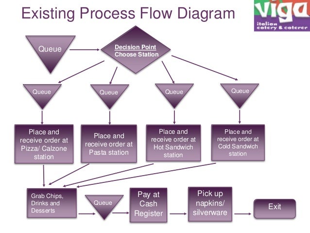 Fast Food Process Flow Chart