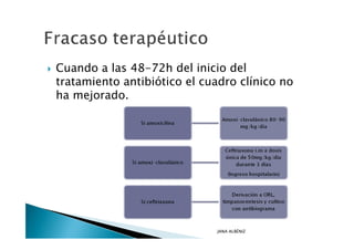 Cuando a las 48-72h del inicio del
tratamiento antibiótico el cuadro clínico no
ha mejorado.




                             JANA ALBÉNIZ
 