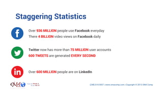 Staggering Statistics
Over 936 MILLION people use Facebook everyday
There 4 BILLION video views on Facebook daily
Twitter now has more than 75 MILLION user accounts
600 TWEETS are generated EVERY SECOND
Over 600 MILLION people are on LinkedIn
 
