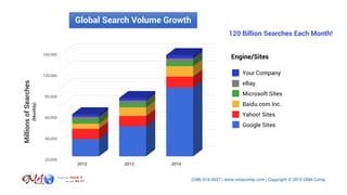 2012 2013 2014
MillionsofSearches
(Monthly) 120 Billion Searches Each Month!
Engine/Sites
Your Company
eBay
Microsoft Sites
Baidu.com Inc.
Yahoo! Sites
Google Sites
140,000
120,000
80,000
60,000
40,000
20,000
Global Search Volume Growth
 