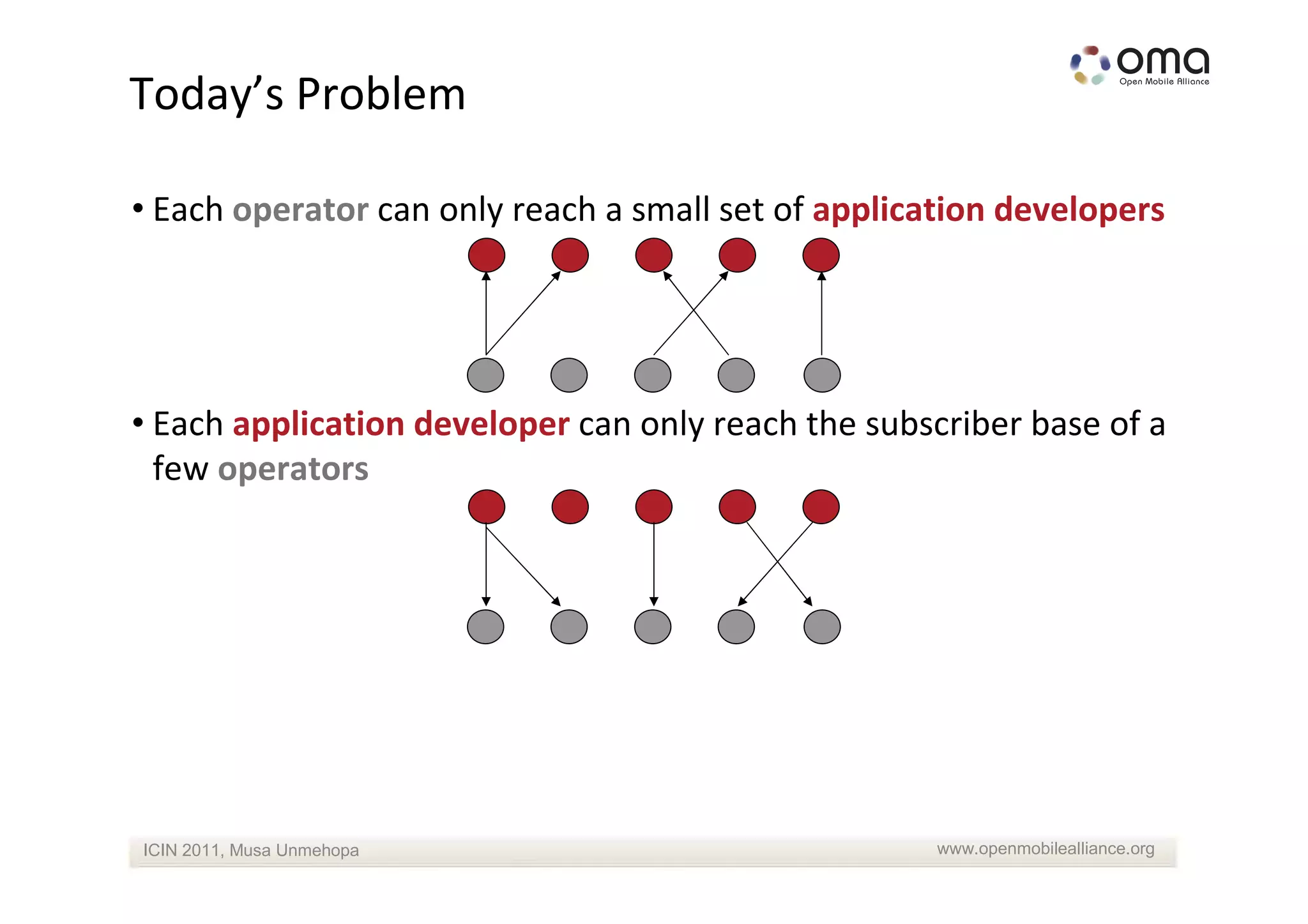Today’s Problem

• Each operator can only reach a small set of application developers




• Each application developer can only reach the subscriber base of a
  few operators




ICIN 2011, Musa Unmehopa                            www.openmobilealliance.org
 