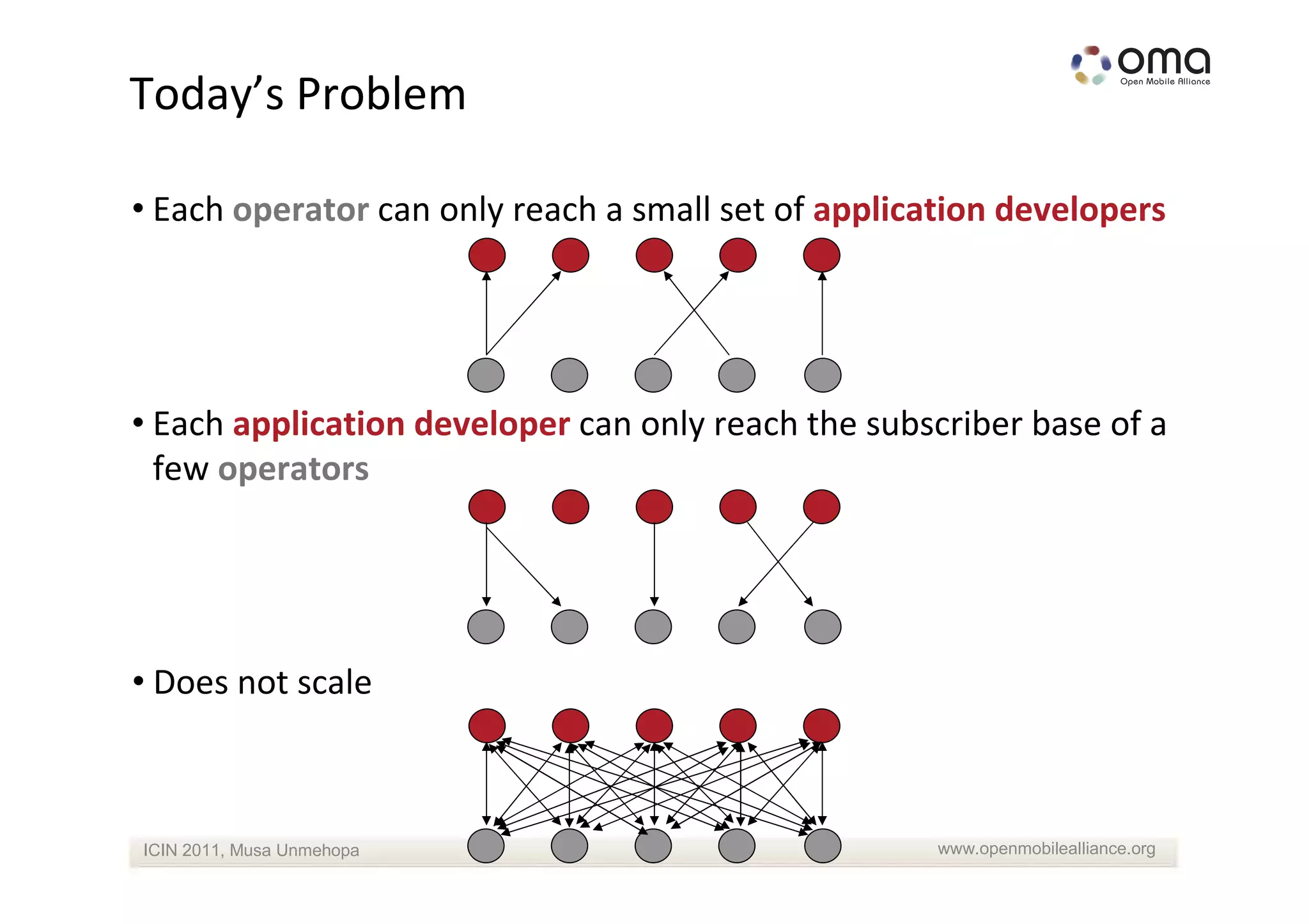 Today’s Problem

• Each operator can only reach a small set of application developers




• Each application developer can only reach the subscriber base of a
  few operators




• Does not scale



ICIN 2011, Musa Unmehopa                            www.openmobilealliance.org
 