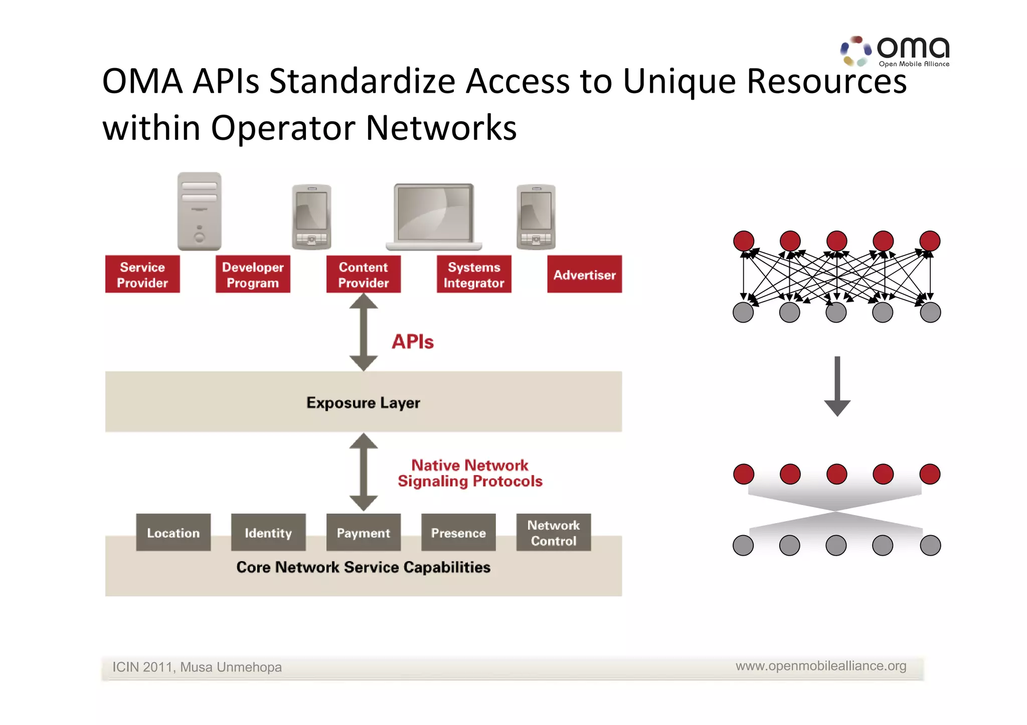 OMA APIs Standardize Access to Unique Resources
within Operator Networks




ICIN 2011, Musa Unmehopa            www.openmobilealliance.org
 