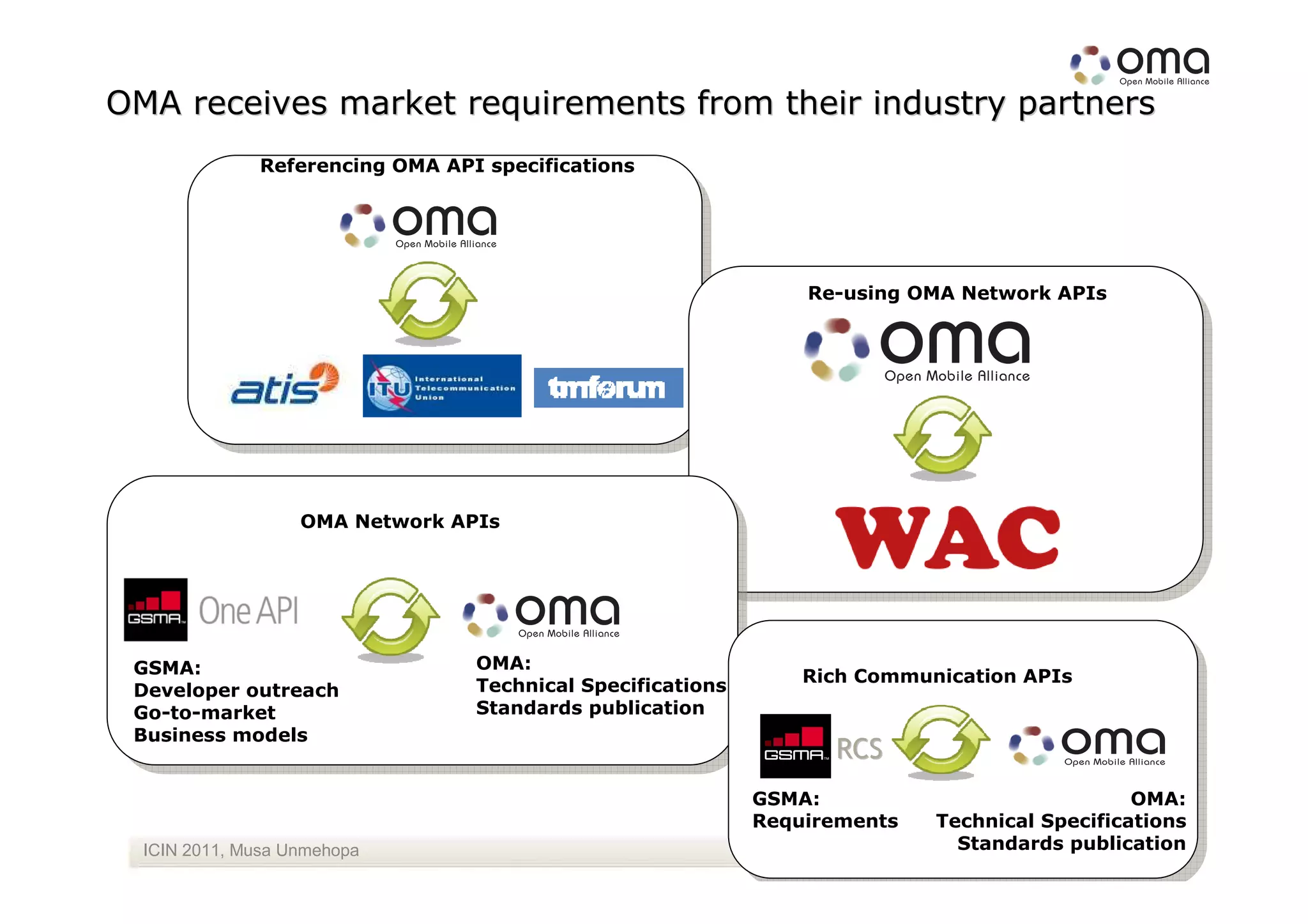OMA receives market requirements from their industry partners
              Referencing OMA API specifications




                                                                Re-using OMA Network APIs




                   OMA Network APIs




 GSMA:                           OMA:
                                 Technical Specifications       Rich Communication APIs
 Developer outreach
 Go-to-market                    Standards publication
 Business models
                                                                  RCS
                                                            GSMA:                                 OMA:
                                                            Requirements   Technical Specifications
  ICIN 2011, Musa Unmehopa                                                   Standards publication
                                                                           www.openmobilealliance.org
                                                                                                 25
 