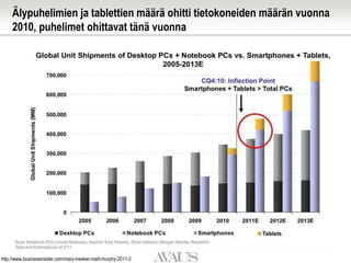 Älypuhelimien ja tablettien määrä ohitti tietokoneiden määrän vuonna 2010, puhelimet ohittavat tänä vuonna<br />http://www...