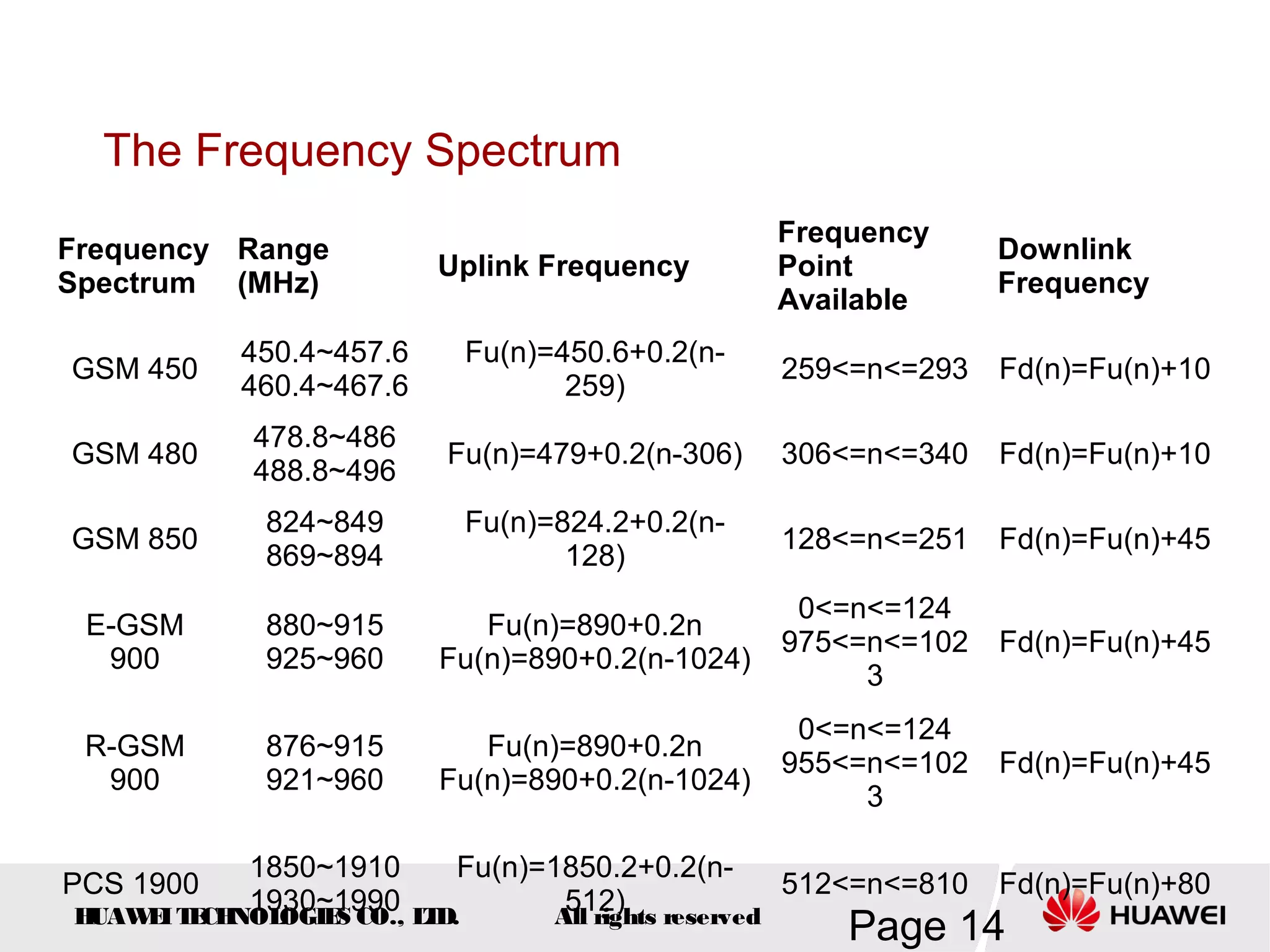 The Frequency Spectrum
                                                 Frequency
Frequency Range                                                Downlink
                         Uplink Frequency        Point
Spectrum (MHz)                                                 Frequency
                                                 Available
           450.4~457.6    Fu(n)=450.6+0.2(n-
GSM 450                                          259<=n<=293   Fd(n)=Fu(n)+10
           460.4~467.6           259)
           478.8~486
GSM 480                  Fu(n)=479+0.2(n-306)    306<=n<=340   Fd(n)=Fu(n)+10
           488.8~496
            824~849       Fu(n)=824.2+0.2(n-
GSM 850                                          128<=n<=251   Fd(n)=Fu(n)+45
            869~894              128)
                                                  0<=n<=124
 E-GSM      880~915         Fu(n)=890+0.2n
                                                 975<=n<=102   Fd(n)=Fu(n)+45
  900       925~960      Fu(n)=890+0.2(n-1024)
                                                      3
                                                  0<=n<=124
 R-GSM      876~915         Fu(n)=890+0.2n
                                                 955<=n<=102   Fd(n)=Fu(n)+45
  900       921~960      Fu(n)=890+0.2(n-1024)
                                                      3

            1850~1910     Fu(n)=1850.2+0.2(n-
PCS 1900                                        512<=n<=810    Fd(n)=Fu(n)+80
HUAW I T CH
    E E NOL
            1930~1990 L D.
              OGIE CO., T
                  S
                                  512) reserved
                                 All rights
                                                     Page 14
 