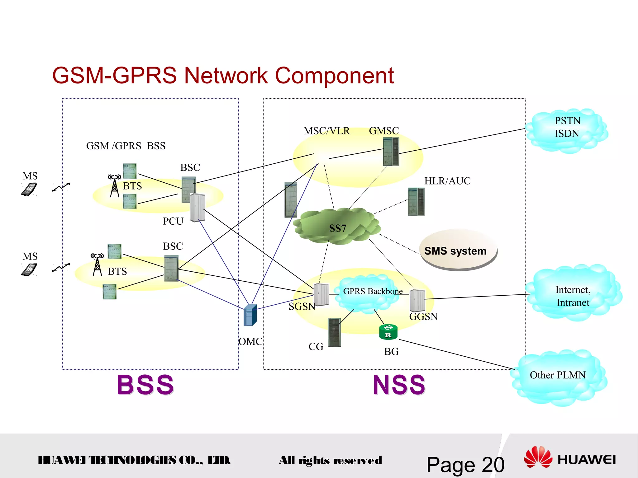 GSM-GPRS Network Component
                                                                                   PSTN
                                        MSC/VLR      GMSC                          ISDN
       GSM /GPRS BSS

                       BSC
MS                                                                HLR/AUC
            BTS


                   PCU
                                              SS7
                   BSC                                            SMS system
MS
          BTS
                                                GPRS Backbone                      Internet,
                                     SGSN                                          Intranet
                                                                GGSN

                              OMC        CG               BG

                                                                               Other PLMN




 HUAW I T CH
     E E NOL OGIE CO., L D.
                 S      T           All rights reserved
                                                                  Page 20
 