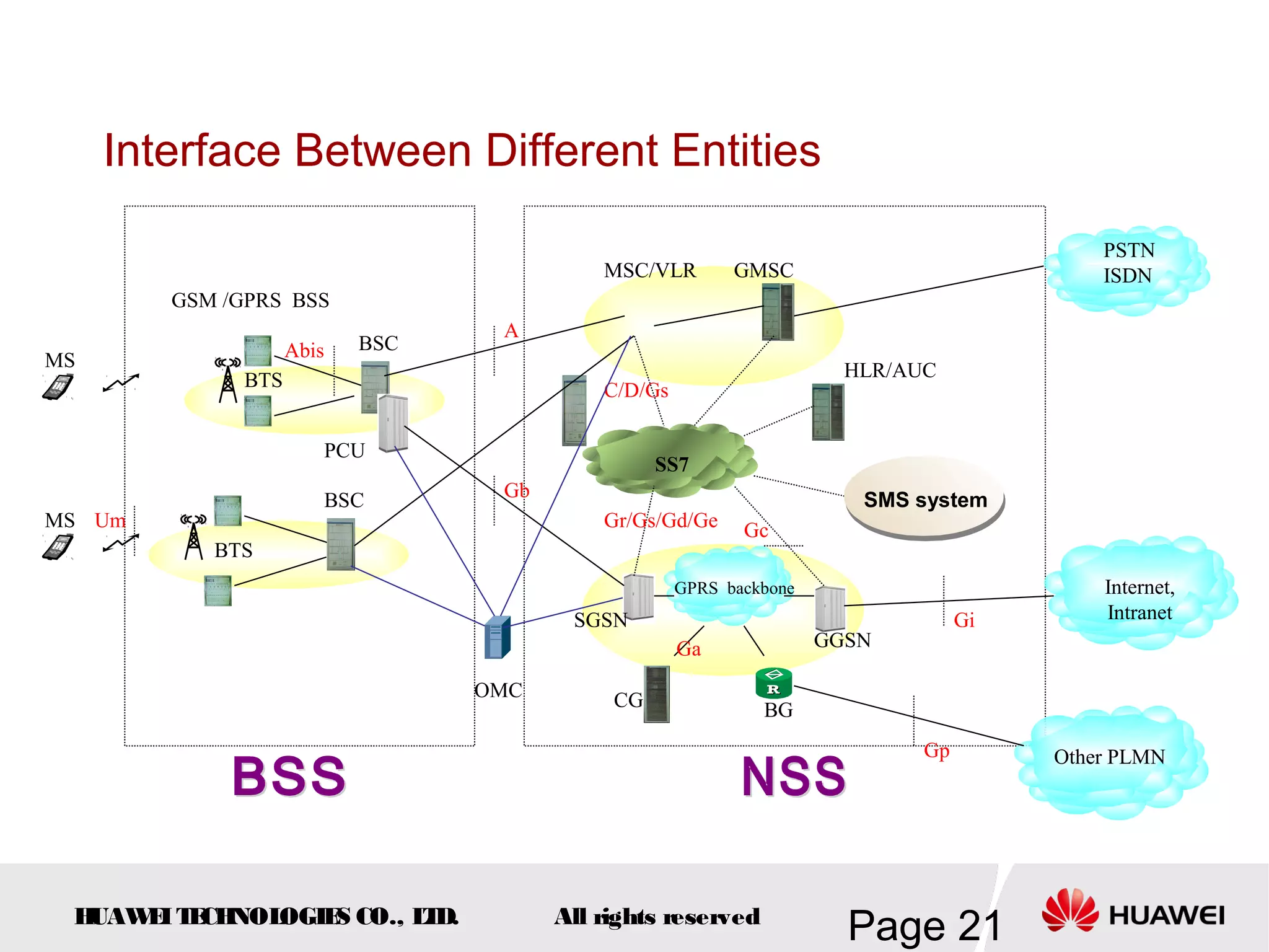 Interface Between Different Entities
                                                                                         PSTN
                                          MSC/VLR        GMSC                            ISDN
        GSM /GPRS BSS
                                 A
                   Abis   BSC
MS                                                                   HLR/AUC
             BTS                          C/D/Gs

                      PCU
                                                SS7
                      BSC        Gb                                   SMS system
MS Um                                     Gr/Gs/Gd/Ge     Gc
           BTS
                                                   GPRS backbone                         Internet,
                                       SGSN                                     Gi       Intranet
                                                   Ga              GGSN

                                OMC        CG               BG
                                                                           Gp        Other PLMN




 HUAW I T CH
     E E NOL OGIE CO., L D.
                 S      T             All rights reserved
                                                                     Page 21
 