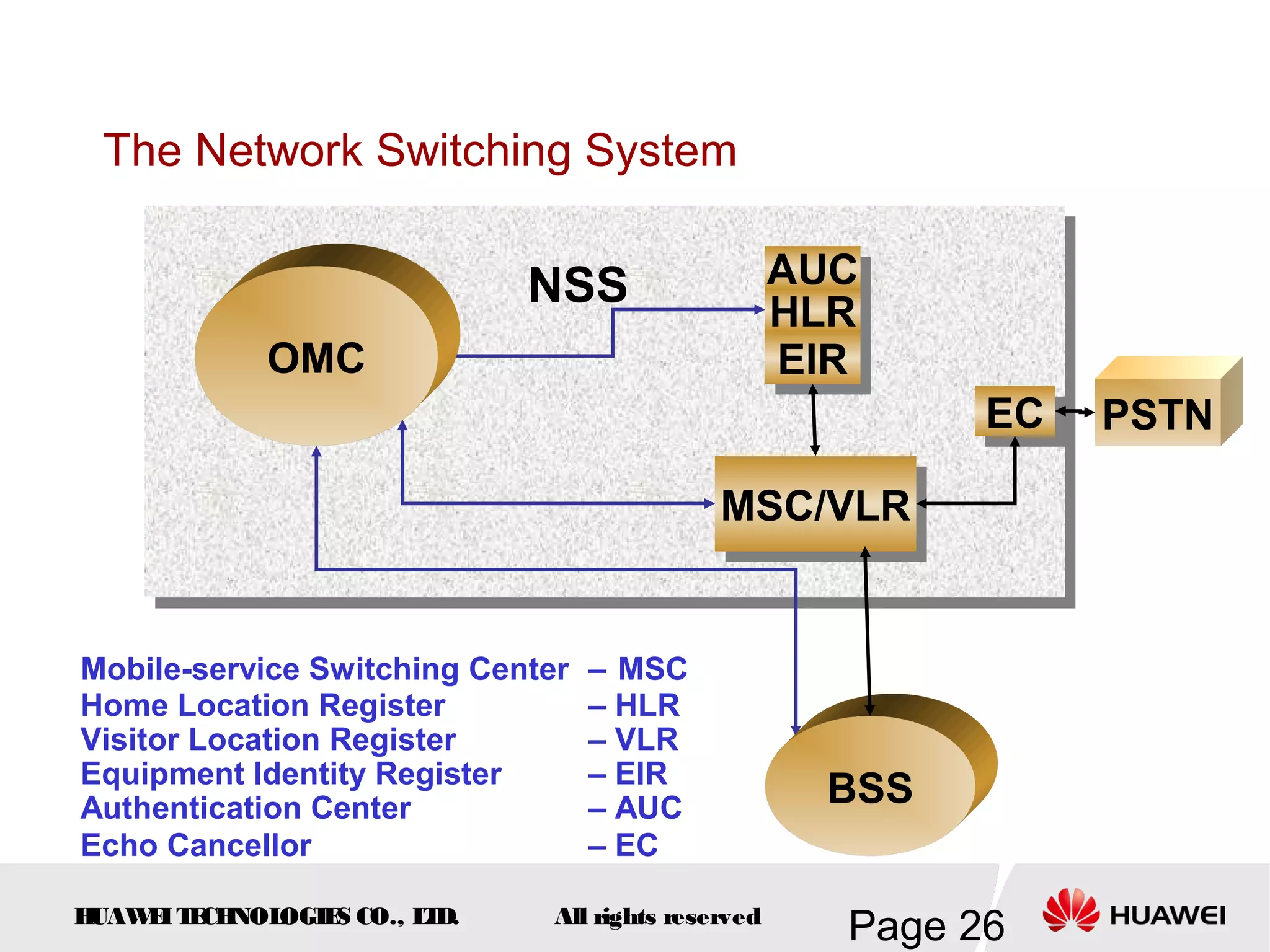 The Network Switching System

                             NSS                    AUC
                                                    AUC
                                                    HLR
                                                    HLR
             OMC                                    EIR
                                                     EIR
                                                             EC
                                                             EC   PSTN

                                             MSC/VLR
                                             MSC/VLR


Mobile-service Switching Center   – MSC
Home Location Register            – HLR
Visitor Location Register         – VLR
Equipment Identity Register       – EIR
Authentication Center             – AUC               BSS
Echo Cancellor                    – EC

HUAW I T CH
    E E NOL OGIE CO., L D.
                S      T      All rights reserved
                                                       Page 26
 