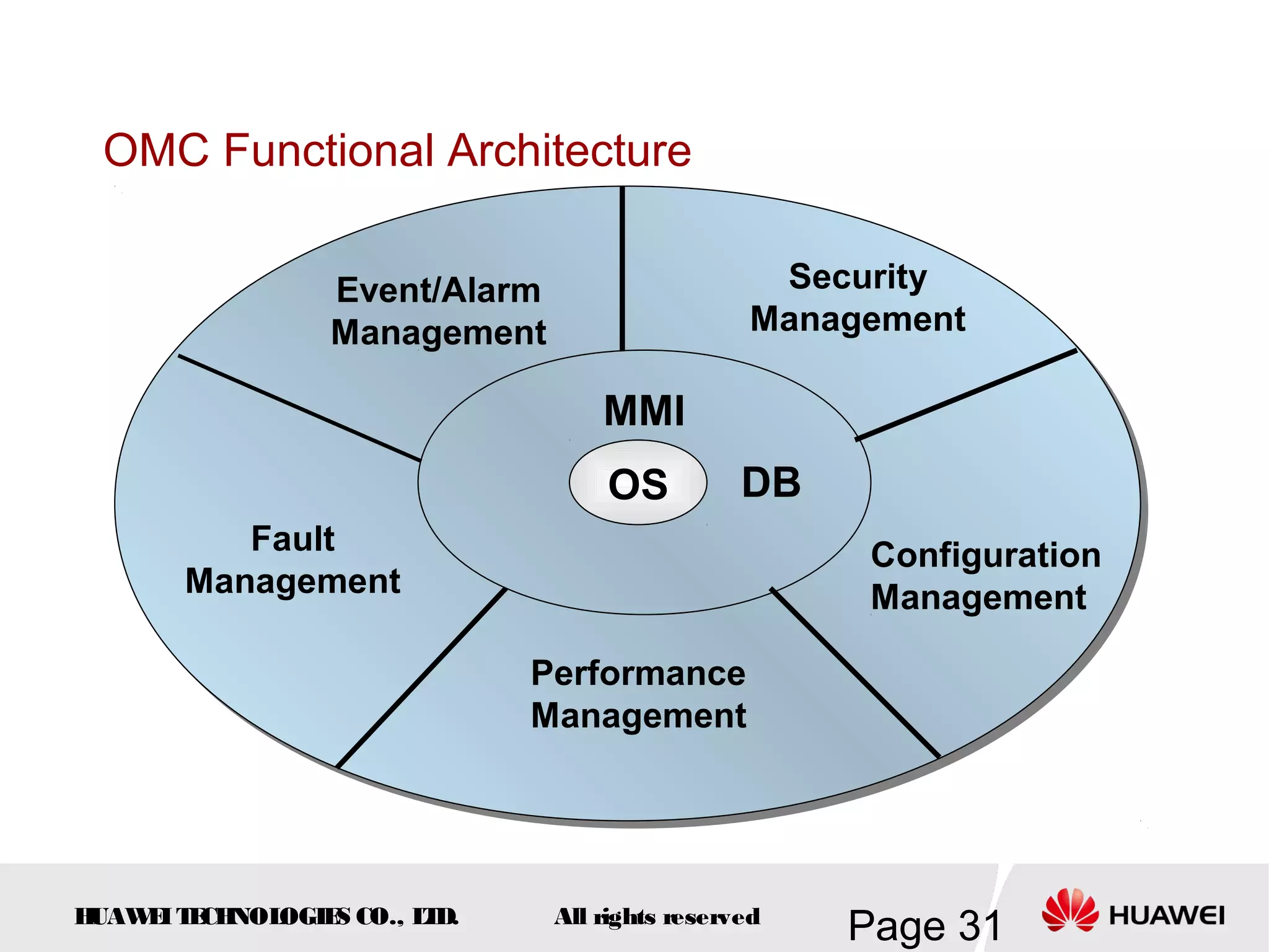 OMC Functional Architecture

                 Event/Alarm                     Security
                 Management                     Management

                                   MMI
                                   OS           DB
          Fault                                       Configuration
       Management                                     Management

                             Performance
                             Management




HUAW I T CH
    E E NOL OGIE CO., L D.
                S      T       All rights reserved
                                                     Page 31
 