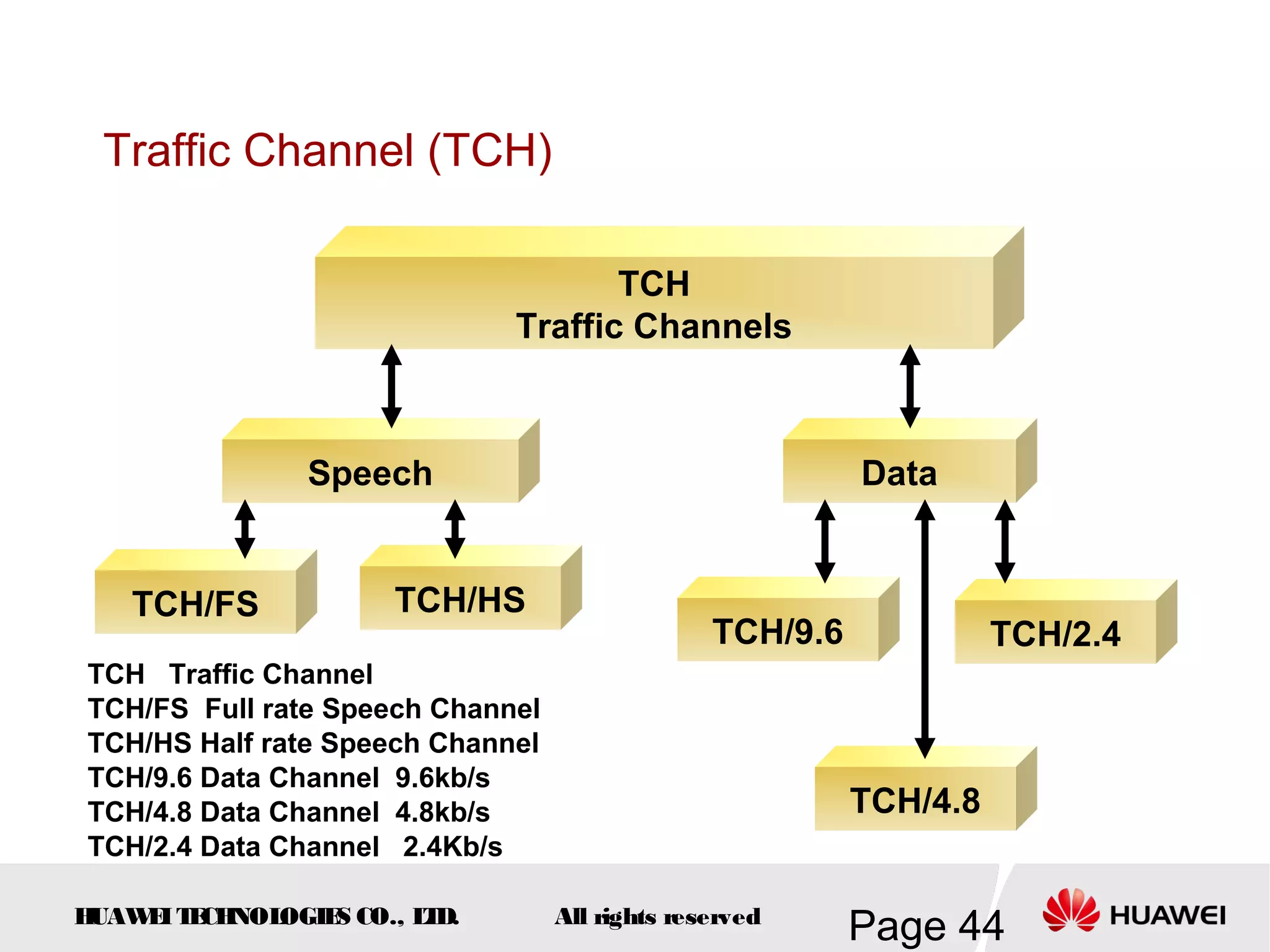 Traffic Channel (TCH)

                                    TCH
                             Traffic Channels



               Speech                                     Data


   TCH/FS            TCH/HS
                                                TCH/9.6             TCH/2.4
TCH Traffic Channel
TCH/FS Full rate Speech Channel
TCH/HS Half rate Speech Channel
TCH/9.6 Data Channel 9.6kb/s
TCH/4.8 Data Channel 4.8kb/s                              TCH/4.8
TCH/2.4 Data Channel 2.4Kb/s

HUAW I T CH
    E E NOL OGIE CO., L D.
                S      T          All rights reserved
                                                          Page 44
 