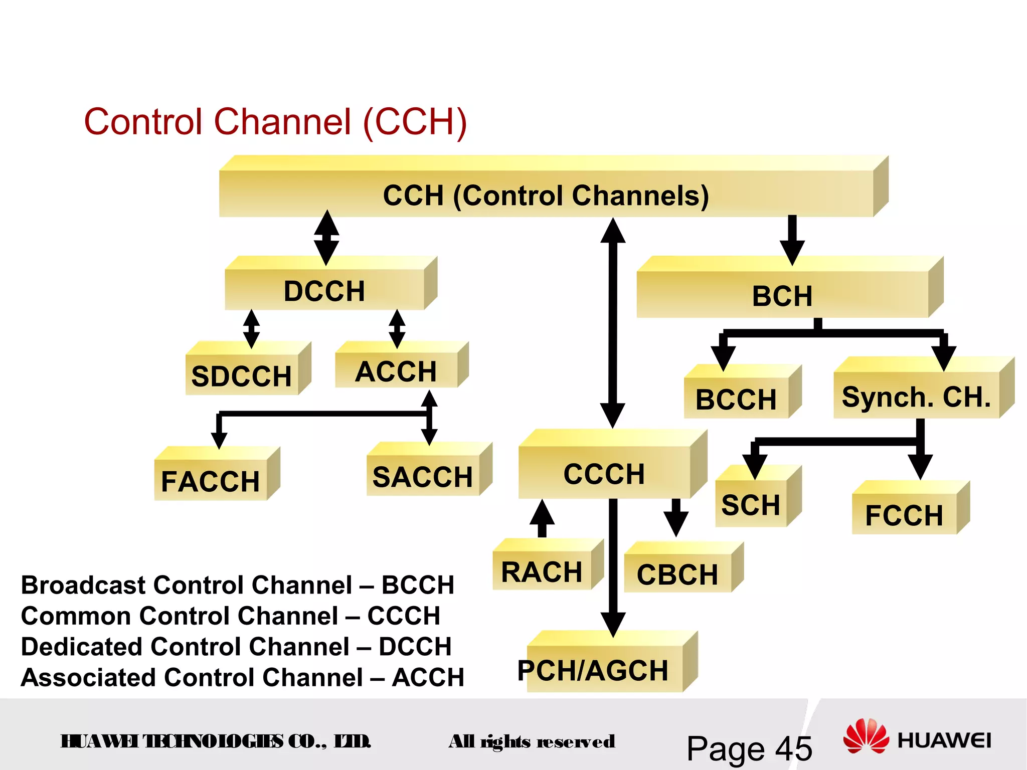 Control Channel (CCH)
                               CCH (Control Channels)


                    DCCH                                         BCH

            SDCCH         ACCH
                                                           BCCH        Synch. CH.

          FACCH                SACCH            CCCH
                                                                SCH     FCCH

Broadcast Control Channel – BCCH        RACH             CBCH
Common Control Channel – CCCH
Dedicated Control Channel – DCCH
Associated Control Channel – ACCH         PCH/AGCH

  HUAW I T CH
      E E NOL OGIE CO., L D.
                  S      T         All rights reserved
                                                           Page 45
 