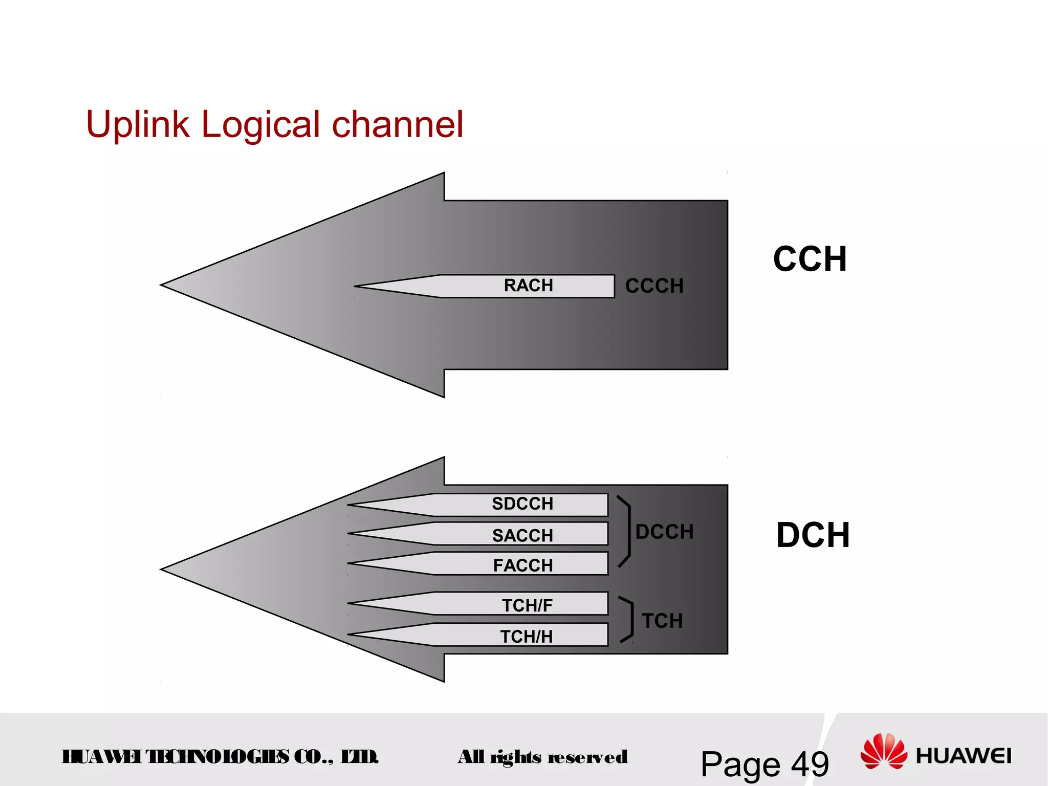 Uplink Logical channel


                                                             CCH
                                  RACH         CCCH




                                SDCCH
                                SACCH              DCCH       DCH
                                FACCH

                                 TCH/F
                                                   TCH
                                 TCH/H




HUAW I T CH
    E E NOL OGIE CO., L D.
                S      T     All rights reserved
                                                          Page 49
 