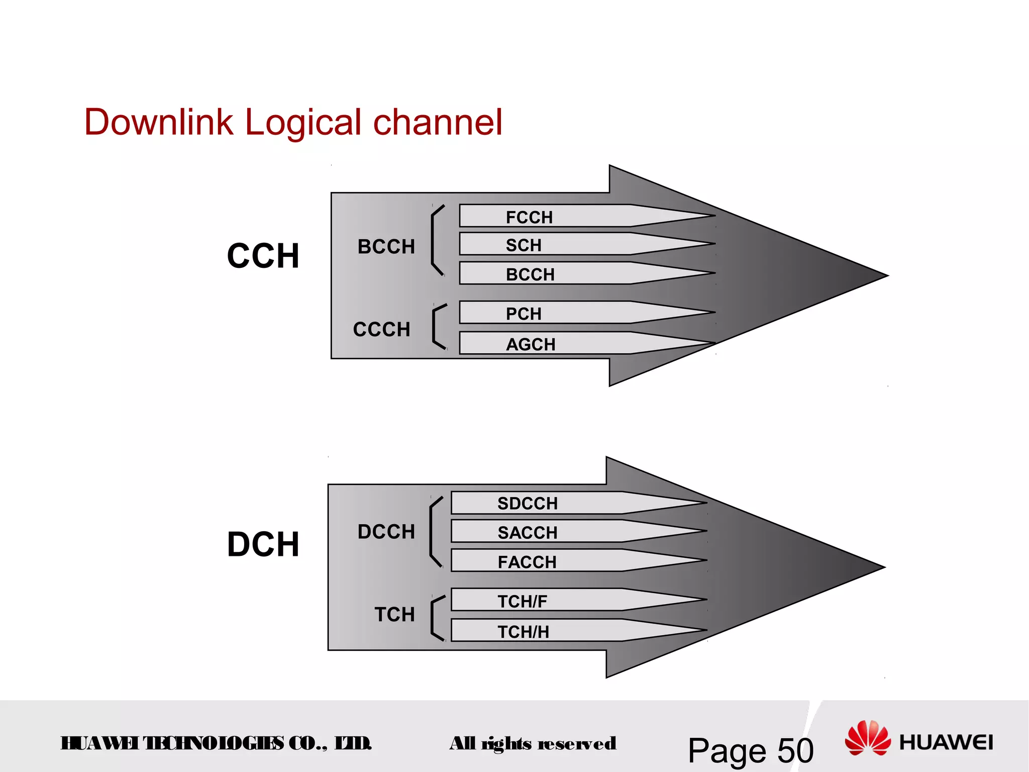 Downlink Logical channel

                                         FCCH
                        BCCH             SCH
             CCH                         BCCH

                                         PCH
                        CCCH
                                         AGCH




                                        SDCCH
                        DCCH            SACCH
             DCH                        FACCH

                                        TCH/F
                             TCH
                                        TCH/H




HUAW I T CH
    E E NOL OGIE CO., L D.
                S      T           All rights reserved
                                                         Page 50
 