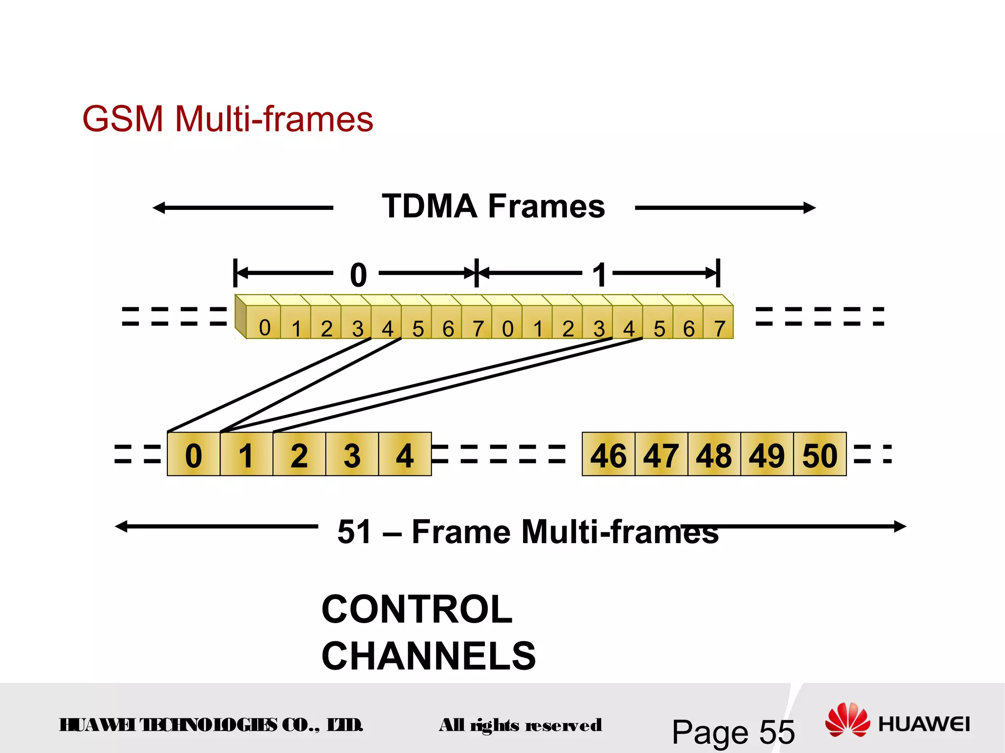 GSM Multi-frames

                              TDMA Frames

                          0                        1
                   0 1 2 3 4 5 6 7 0 1 2 3 4 5 6 7




          0    1     2   3    4                    46 47 48 49 50

                         51 – Frame Multi-frames

                         CONTROL
                         CHANNELS
HUAW I T CH
    E E NOL OGIE CO., L D.
                S      T          All rights reserved
                                                        Page 55
 
