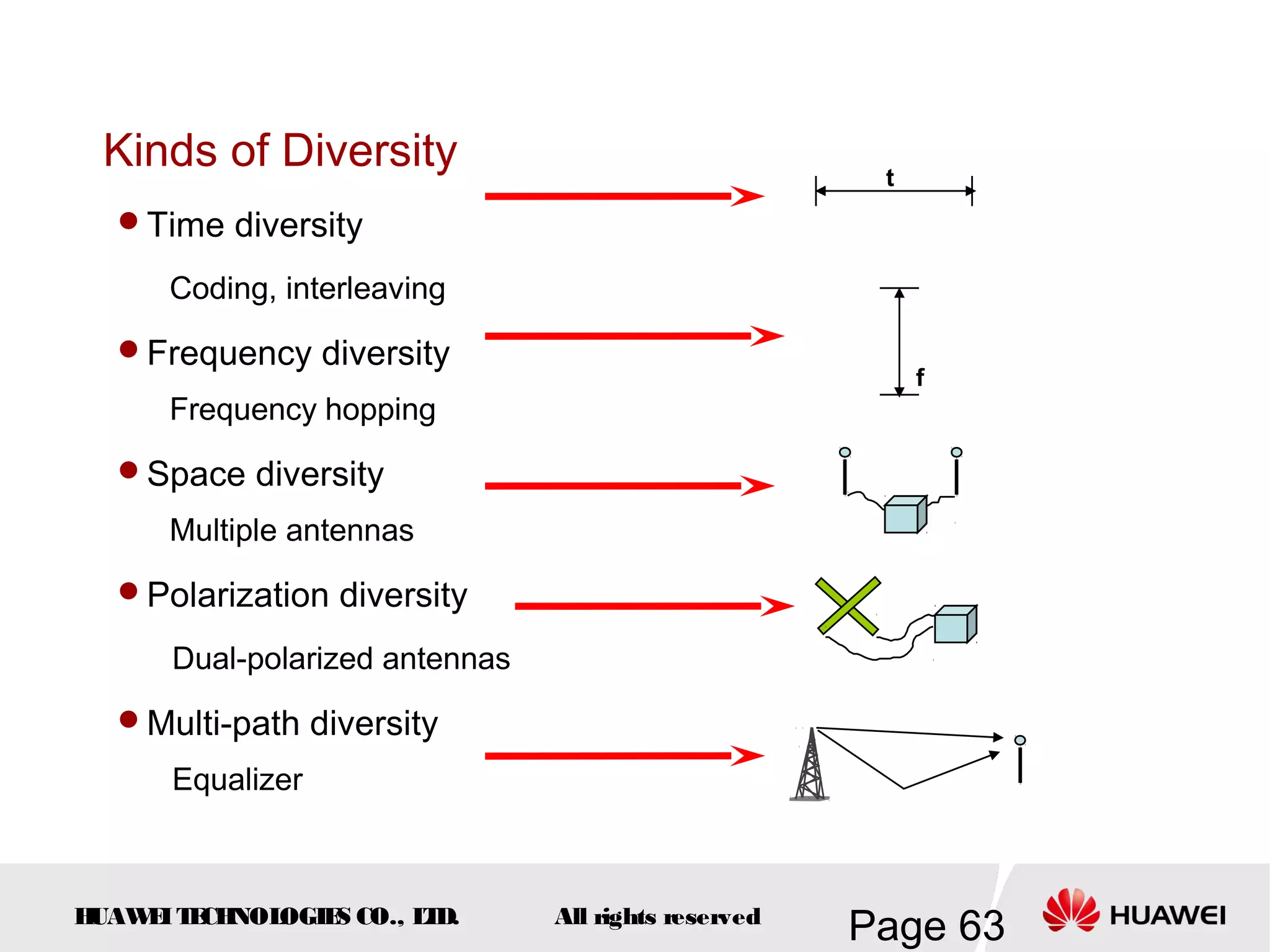Kinds of Diversity                                    t
  Time diversity

      Coding, interleaving
  Frequency diversity
                                                           f
      Frequency hopping
  Space diversity

      Multiple antennas
  Polarization diversity

      Dual-polarized antennas
  Multi-path diversity

      Equalizer



HUAW I T CH
    E E NOL OGIE CO., L D.
                S      T        All rights reserved
                                                      Page 63
 