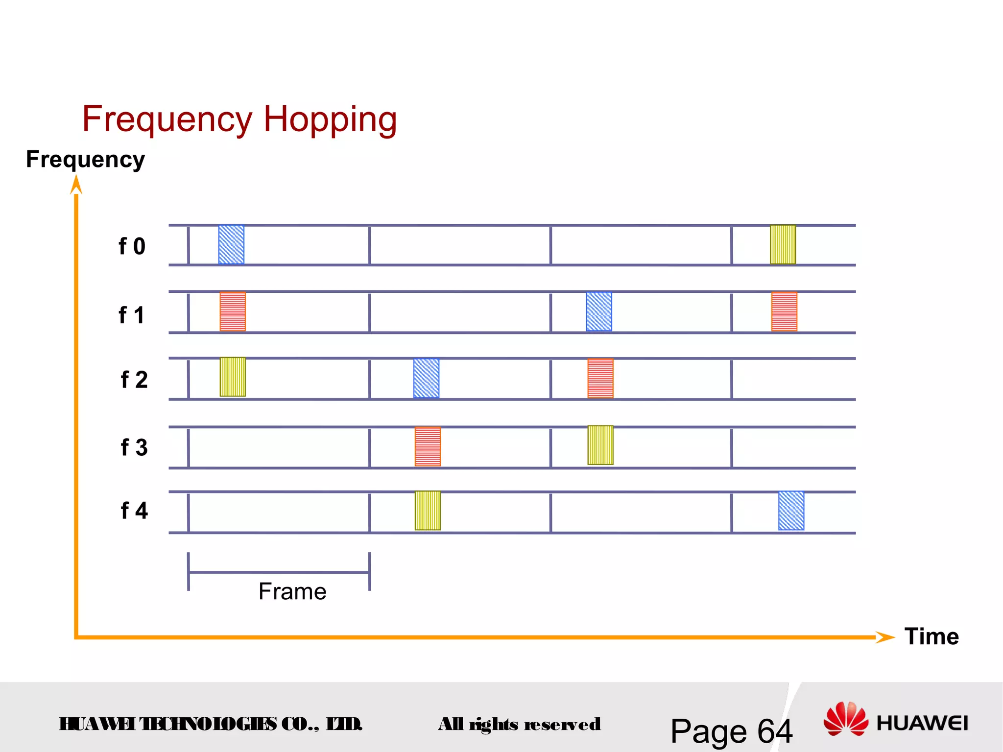 Frequency Hopping
Frequency


       f0

       f1

       f2

       f3

       f4


                   Frame
                                                               Time


  HUAW I T CH
      E E NOL OGIE CO., L D.
                  S      T     All rights reserved
                                                     Page 64
 