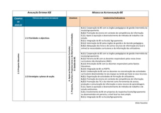 AVALIAÇÃO EXTERNA IGE                                                                                                      MODELO DE AUTOAVALIAÇÃO BE

CAMPOS                              TÓPICOS DOS CAMPOS EM ANÁLISE           DOMÍNIOS                                                                                  Subdomínio/Indicadores
  DE
ANÁLISE
                                                                                                                                             A.1.1. Cooperação da BE com os órgãos pedagógicos de gestão intermédia da
                                                                                                                                             escola/agrupamento.
                                                                                                                                             A.2.2. Promoção do ensino em contexto de competências de informação.




                                                                    C. Projectos, Parcerias e Projectos Livres e de Abertura à Comunidade;
                                                                                                                                             C.1.1. Apoio à aquisição e desenvolvimento de métodos de trabalho e de
                            2.1 Prioridades e objectivos.                                                                                    estudo.
                                                                                                                                             D.1.1. Integração da BE na Escola/ Agrupamento.
                                                                                                                                             D.1.2. Valorização da BE pelos órgãos de gestão e de decisão pedagógica.
                                                                                                                                             D.3.2. Adequação dos livros e de outros recursos de informação (no local e




                                                                                   A. Apoio ao Desenvolvimento Curricular;
                                                                                                                                             online) às necessidades curriculares e de informação dos utilizadores.

                                                                                                                                             A.1.1. Cooperação da BE com os órgãos pedagógicos de gestão intermédia da
  2. O Projecto Educativo




                                                                                                                                             escola/agrupamento.




                                                                                                D. Gestão da BE.
                                                                                                                                             A.1.2. Parceria da BE com os docentes responsáveis pelas novas áreas
                                                                                                                                             curriculares não disciplinares (NAC).
                                                                                                                                             A.1.3. Articulação da BE com os docentes responsáveis pelos Apoios
                                                                                                                                             Educativos.
                                                                                                                                             A.1.4. Integração da BE no POPTE.
                                                                                                                                             A.1.5. Colaboração da BE com os docentes na concretização das actividades
                                                                                                                                             curriculares desenvolvidas no seu espaço ou tendo por base os seus recursos.
                            2.2 Estratégias e planos de acção.                                                                               A.2.1. Organização de actividades de formação de utilizadores.
                                                                                                                                             A.2.2. Promoção do ensino em contexto de competências de informação.
                                                                                                                                             A.2.3. Promoção das TIC e da Internet como ferramentas de acesso,
                                                                                                                                             produção e comunicação de informação e como recurso de aprendizagem.
                                                                                                                                             C.1.1. Apoio à aquisição e desenvolvimento de métodos de trabalho e de
                                                                                                                                             estudo autónomos.
                                                                                                                                             C.2.1. Envolvimento da BE em projectos da respectiva Escola/Agrupamento
                                                                                                                                             ou desenvolvidos em parceria, a nível local ou mais amplo.
                                                                                                                                             D.1.1. Integração da BE na Escola/Agrupamento.

                                                                                                                                                                                                           Sílvia Faustino
 