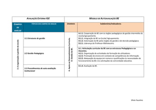AVALIAÇÃO EXTERNA IGE                                                                        MODELO DE AUTOAVALIAÇÃO BE

CAMPOS                                          TÓPICOS DOS CAMPOS EM ANÁLISE   DOMÍNIOS                                                            Subdomínio/Indicadores
  DE
ANÁLISE
                                                                                                                          A.1.1. Cooperação da BE com os órgãos pedagógicos de gestão intermédia da
                                                                                                                          escola/agrupamento.
                                        3.1 Estruturas de gestão                                                          D.1.1. Integração da BE na Escola/ Agrupamento.




                                                                                 A. Apoio ao Desenvolvimento Curricula;
  3. A organização e gestão da escola




                                                                                                                          D.1.2. Valorização da BE pelos órgãos de gestão e de decisão pedagógica.
                                                                                                                          D.2.1. Liderança do Professor Bibliotecário.

                                                                                                                          A.1. Articulação curricular da BE com as estruturas Pedagógicas e os




                                                                                            D. Gestão da BE.
                                                                                                                          Docentes.
                                        3.2 Gestão Pedagógica                                                             A.2.1. Organização de actividades de formação de utilizadores.
                                                                                                                          A.2.2. Promoção do ensino em contexto de competências de informação.
                                                                                                                          D.2.2. Adequação da equipa em número e qualificações às necessidades de
                                                                                                                          funcionamento da BE e às solicitações da comunidade educativa.

                                                                                                                          D.1.4. Avaliação da BE.
                                        3.3 Procedimentos de auto-avaliação
                                        Institucional




                                                                                                                                                                                     Sílvia Faustino
 