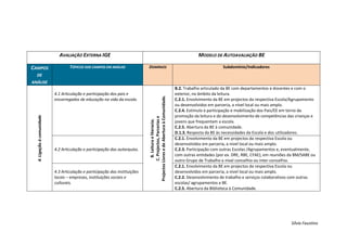 AVALIAÇÃO EXTERNA IGE                                                                                      MODELO DE AUTOAVALIAÇÃO BE

CAMPOS                              TÓPICOS DOS CAMPOS EM ANÁLISE             DOMÍNIOS                                                               Subdomínio/Indicadores
  DE
ANÁLISE
                                                                                                                             B.2. Trabalho articulado da BE com departamentos e docentes e com o
                            4.1 Articulação e participação dos pais e                                                        exterior, no âmbito da leitura.




                                                                              Projectos Livres e de Abertura à Comunidade.
                            encarregados de educação na vida da escola.                                                      C.2.1. Envolvimento da BE em projectos da respectiva Escola/Agrupamento
                                                                                                                             ou desenvolvidos em parceria, a nível local ou mais amplo.
                                                                                                                             C.2.4. Estímulo à participação e mobilização dos Pais/EE em torno da
                                                                                                                             promoção da leitura e do desenvolvimento de competências das crianças e
  4. Ligação à comunidade




                                                                                         C. Projectos, Parcerias e
                                                                                           B. Leitura e literacia;
                                                                                                                             jovens que frequentam a escola.
                                                                                                                             C.2.5. Abertura da BE à comunidade.
                                                                                                                             D.1.3. Resposta da BE às necessidades da Escola e dos utilizadores.
                                                                                                                             C.2.1. Envolvimento da BE em projectos da respectiva Escola ou
                                                                                                                             desenvolvidos em parceria, a nível local ou mais amplo.
                            4.2 Articulação e participação das autarquias.                                                   C.2.3. Participação com outras Escolas /Agrupamentos e, eventualmente,
                                                                                                                             com outras entidades (por ex. DRE, RBE, CFAE), em reuniões da BM/SABE ou
                                                                                                                             outro Grupo de Trabalho a nível concelhio ou inter-concelhio.
                                                                                                                             C.2.1. Envolvimento da BE em projectos da respectiva Escola ou
                            4.3 Articulação e participação das instituições                                                  desenvolvidos em parceria, a nível local ou mais amplo.
                            locais – empresas, instituições sociais e                                                        C.2.2. Desenvolvimento de trabalho e serviços colaborativos com outras
                            culturais.                                                                                       escolas/ agrupamentos e BE.
                                                                                                                             C.2.5. Abertura da Biblioteca à Comunidade.




                                                                                                                                                                                        Sílvia Faustino
 