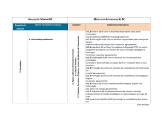AVALIAÇÃO EXTERNA IGE                                                                                                  MODELO DE AUTOAVALIAÇÃO BE

CAMPOS DE                TÓPICOS DOS CAMPOS EM ANÁLISE       DOMÍNIOS                                                                                    Subdomínio/Indicadores
 ANÁLISE
                                                                                                                                  A.1.2 Parceria da BE com os docentes responsáveis pelas áreas
                                                                                                                                  curriculares




                                                         C. Projectos, Parcerias e Projectos Livres e de Abertura à Comunidade.
                                                                                                                                  não disciplinares (ACND) da escola/agrupamento.
                   6.1 Resultados académicos.                                                                                     A.1.3 Articulação da BE com os docentes responsáveis pelos serviços de
                                                                                                                                  apoios
                                                                                                                                  especializados e educativos (SAE) da escola/ agrupamento.
                                                                                                                                  A.1.4 Ligação da BE ao Plano Tecnológico da Educação (PTE) e a outros




                                                                        A. Apoio ao Desenvolvimento Curricular;
                                                                                                                                  programas e projectos curriculares de acção, inovação pedagógica e
                                                                                                                                  formação
                                                                                                                                  existentes na escola/ agrupamento.
                                                                                                                                  A.1.6 Colaboração da BE com os docentes na concretização das




                                                                                   B. Leitura e literacia;
                                                                                                                                  actividades
   6. Resultados




                                                                                                                                  curriculares desenvolvidas no espaço da BE ou tendo por base os seus
                                                                                                                                  recursos.
                                                                                                                                  A.2.2 Promoção do ensino em contexto de competências de informação
                                                                                                                                  da
                                                                                                                                  escola/ agrupamento.
                                                                                                                                  A.2.3 Promoção do ensino em contexto de competências tecnológicas e
                                                                                                                                  digitais
                                                                                                                                  na escola/ agrupamento.
                                                                                                                                  A.2.4 Impacto da BE nas competências tecnológicas, digitais e de
                                                                                                                                  informação
                                                                                                                                  dos alunos na escola/ agrupamento.
                                                                                                                                  A.2.5. Impacto da BE no desenvolvimento de valores e atitudes
                                                                                                                                  indispensáveis à formação da cidadania e à aprendizagem ao longo da
                                                                                                                                  vida.
                                                                                                                                  B.3 Impacto do trabalho da BE nas atitudes e competências dos alunos,
                                                                                                                                  no
                                                                                                                                                                                           Sílvia Faustino
 