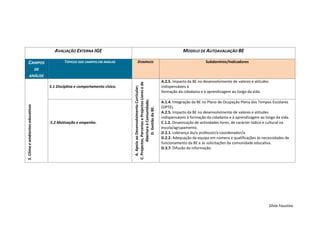 AVALIAÇÃO EXTERNA IGE                                                                               MODELO DE AUTOAVALIAÇÃO BE

     CAMPOS                                    TÓPICOS DOS CAMPOS EM ANÁLISE          DOMÍNIOS                                                             Subdomínio/Indicadores
                                  DE
          ANÁLISE
                                                                                                                                  A.2.5. Impacto da BE no desenvolvimento de valores e atitudes




                                                                                C. Projectos, Parcerias e Projectos Livres e de
                                       5.1 Disciplina e comportamento cívico.                                                     indispensáveis à




                                                                                  A. Apoio ao Desenvolvimento Curricular;
                                                                                                                                  formação da cidadania e à aprendizagem ao longo da vida.




                                                                                          Abertura à Comunidade;
                                                                                                                                  A.1.4. Integração da BE no Plano de Ocupação Plena dos Tempos Escolares
5. Clima e ambientes educativos




                                                                                                                                  (OPTE).




                                                                                               D. Gestão da BE.
                                                                                                                                  A.2.5. Impacto da BE no desenvolvimento de valores e atitudes
                                                                                                                                  indispensáveis à formação da cidadania e à aprendizagem ao longo da vida.
                                       5.2 Motivação e empenho.                                                                   C.1.2. Dinamização de actividades livres, de carácter lúdico e cultural na
                                                                                                                                  escola/agrupamento.
                                                                                                                                  D.2.1. Liderança do/a professor/a coordenador/a.
                                                                                                                                  D.2.2. Adequação da equipa em número e qualificações às necessidades de
                                                                                                                                  funcionamento da BE e às solicitações da comunidade educativa.
                                                                                                                                  D.3.7. Difusão da informação.




                                                                                                                                                                                                  Sílvia Faustino
 