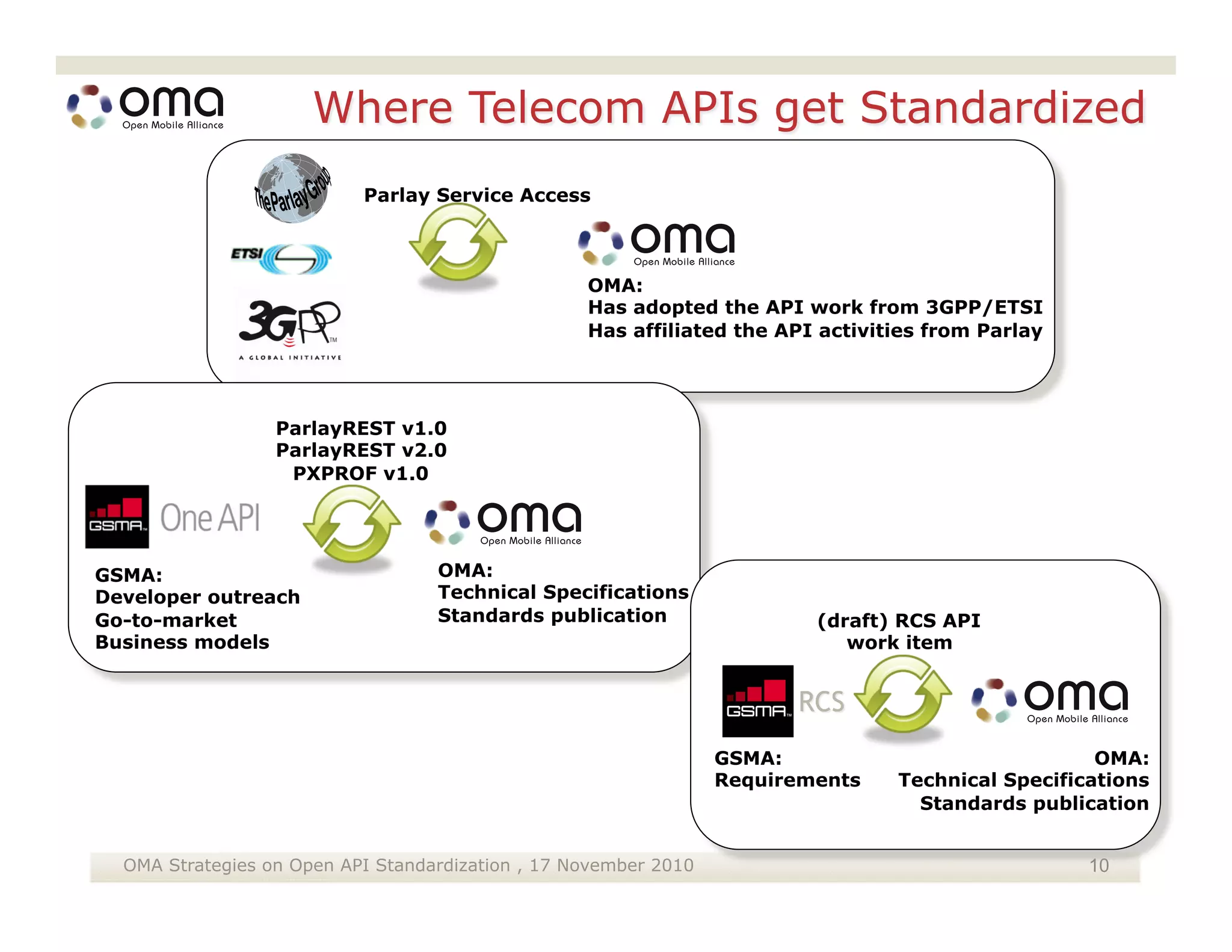 Parlay Service Access



                                                   OMA:
                                                   Has adopted the API work from 3GPP/ETSI
                                                   Has affiliated the API activities from Parlay




                  ParlayREST v1.0
                  ParlayREST v2.0
                   PXPROF v1.0




GSMA:                              OMA:
Developer outreach                 Technical Specifications
Go-to-market                       Standards publication                  (draft) RCS API
Business models                                                              work item




                                                                  GSMA:                             OMA:
                                                                  Requirements   Technical Specifications
                                                                                   Standards publication


  OMA Strategies on Open API Standardization , 17 November 2010                                    10
 